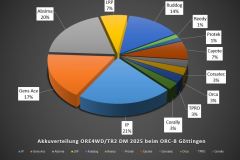 Technikchart-Akkuverteilung-TR2-ORC-B-Goettingen-2025