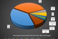 Technikchart-Fahrzeugverteilung-DM4WD-ORC-B-Goettingen-2025