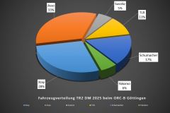 Technikchart-Fahrzeugverteilung-TR2-ORC-B-Goettingen-2025