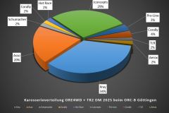 Technikchart-Karosserieverteilung-ORE4WD-TR2-ORC-B-Goettingen-2025