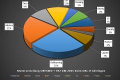 Technikchart-Motorverteilung-ORE4WD-TR2-ORC-B-Goettingen-2025