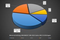 Technikchart-Motorverteilung-ORE4WDST-105-Turn-ORC-B-Goettingen-2025