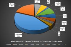 Technikchart-Reglerverteilung-TR2-ORC-B-Goettingen-2025