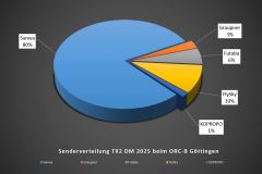 Technikchart-Senderverteilung-TR2-ORC-B-Goettingen-2025