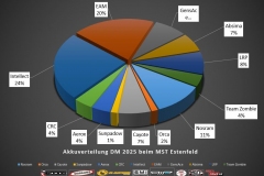 Materialliste-Akkuverteilung-DM-MST-Estenfeld-2025