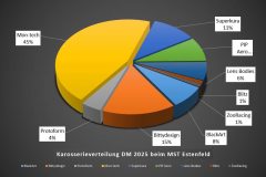 Materialliste-Karosserieverteilung-DM-MST-Estenfeld-2025