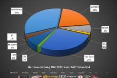 Materialliste-Reifenverteilung-DM-MST-Estenfeld-2025