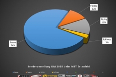 Materialliste-Senderverteilung-DM-MST-Estenfeld-2025