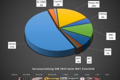 Materialliste-Servoverteilung-DM-MST-Estenfeld-2025