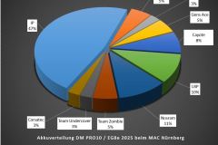 Technikchart-Akku-DM-PRO10-2025-beim-MAC-Nuernberg