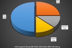 Technikchart-Fahrzeuge-DM-EG8e-2025-beim-MAC-Nuernberg