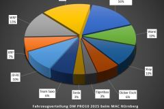 Technikchart-Fahrzeuge-DM-PRO10-2025-beim-MAC-Nuernberg