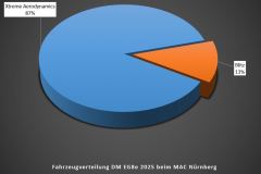 Technikchart-Karosserie-DM-EG8e-2025-beim-MAC-Nuernberg