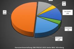 Technikchart-Karosserie-DM-PRO10-2025-beim-MAC-Nuernberg