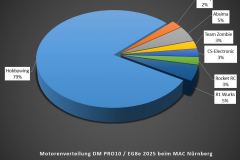 Technikchart-Motoren-DM-PRO10-2025-beim-MAC-Nuernberg