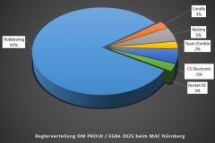 Technikchart-Regler-DM-PRO10-2025-beim-MAC-Nuernberg