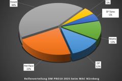 Technikchart-Reifen-DM-PRO10-2025-beim-MAC-Nuernberg