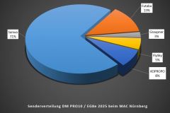 Technikchart-Sender-DM-PRO10-2025-beim-MAC-Nuernberg