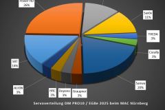 Technikchart-Servo-DM-PRO10-2025-beim-MAC-Nuernberg