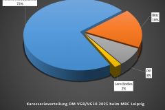 Technikchart-Karosserien-DM-VG10-VG8-2025-MRC-Leipzig