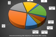 Technikchart-Resorohr-DM-VG10-VG8-2025-MRC-Leipzig