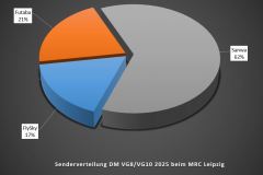 Technikchart-Sender-DM-VG10-VG8-2025-MRC-Leipzig