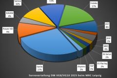 Technikchart-Servos-DM-VG10-VG8-2025-MRC-Leipzig