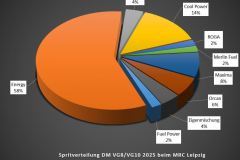 Technikchart-Sprit-DM-VG10-VG8-2025-MRC-Leipzig