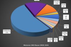 Technikchart-Motoren-DM-ORE8-2026-RC-Offroad-Heiligenstadt
