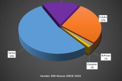 Technikchart-Sender-DM-ORE8-2026-RC-Offroad-Heiligenstadt