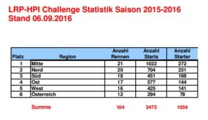 lrp_statistik_2016_saison_gruppen